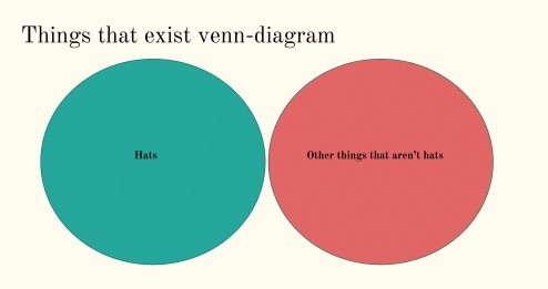 Venn Diagram of Things That Exist